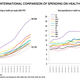 Image for article titled The U.S. Has the Most Expensive, Least Effective Health Care System